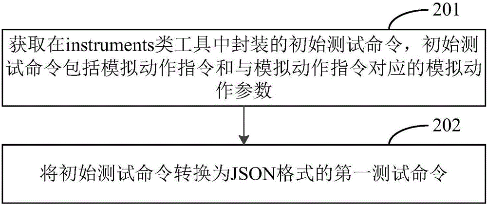 一種跨進(jìn)程測(cè)試的方法、裝置及電子設(shè)備與流程