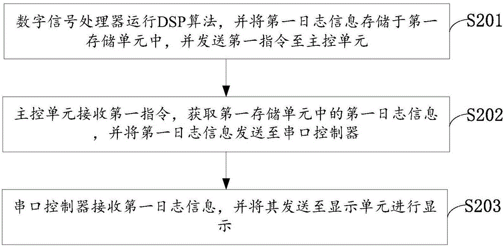 一種基于雙核架構(gòu)的DSP調(diào)試方法和裝置與流程