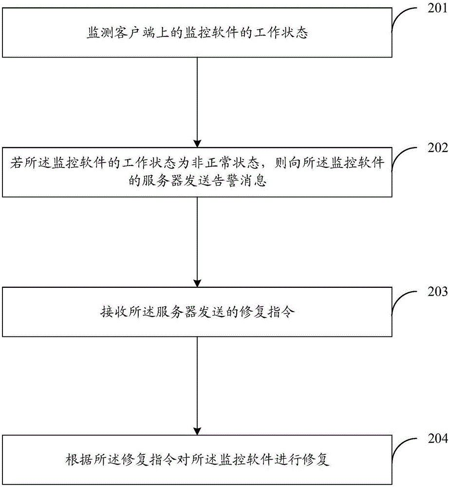 一種針對(duì)監(jiān)控軟件的監(jiān)控方法及裝置與流程