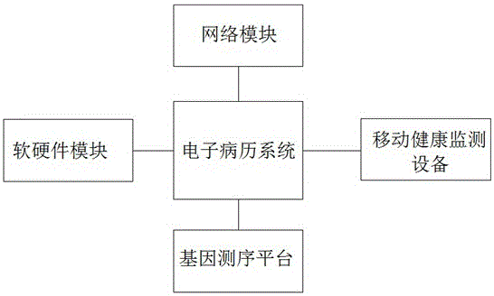 一种基于大数据平台的社区精准医疗救助及其方法与流程