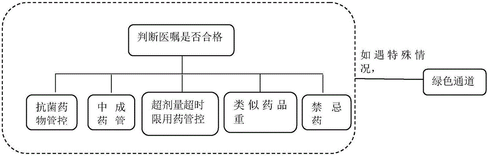 臨床藥品管控及處方醫(yī)囑評(píng)價(jià)方法與流程