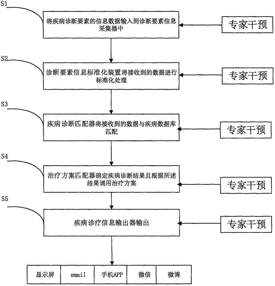 一種全科疾病智能診療系統(tǒng)及其診療方法與流程