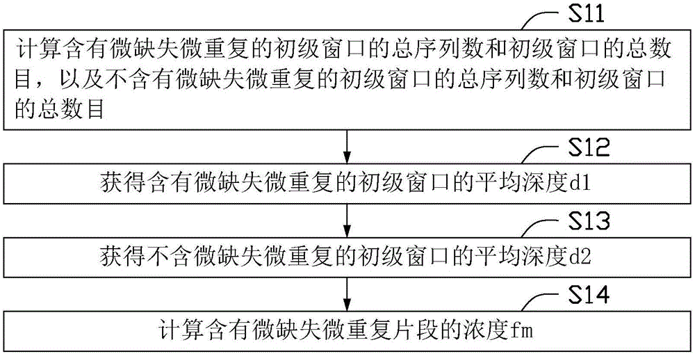 確定胎兒染色體中微缺失微重復(fù)的方法及設(shè)備與流程