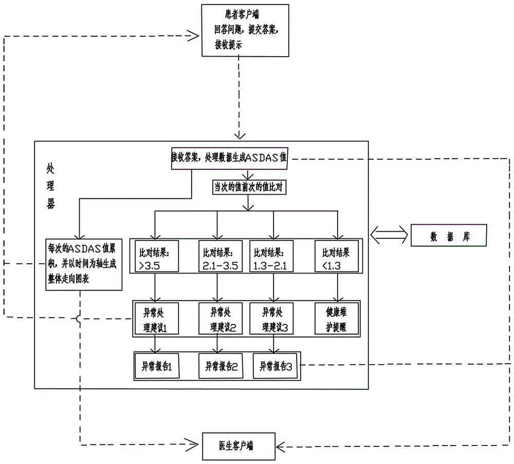 一種強直性脊柱炎病情監(jiān)測管理系統(tǒng)及其監(jiān)測管理方法與流程