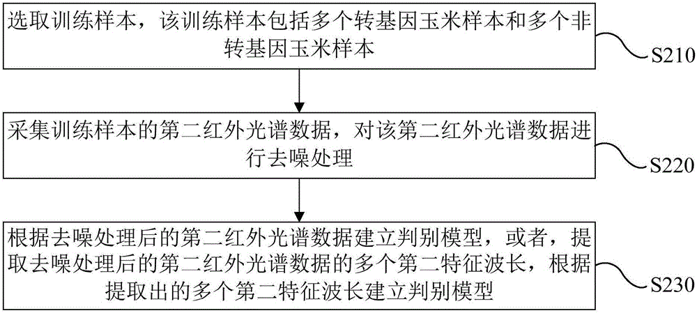 轉(zhuǎn)基因玉米檢測方法及裝置與流程