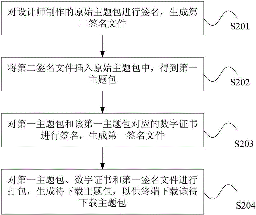 主題包處理方法及裝置與流程