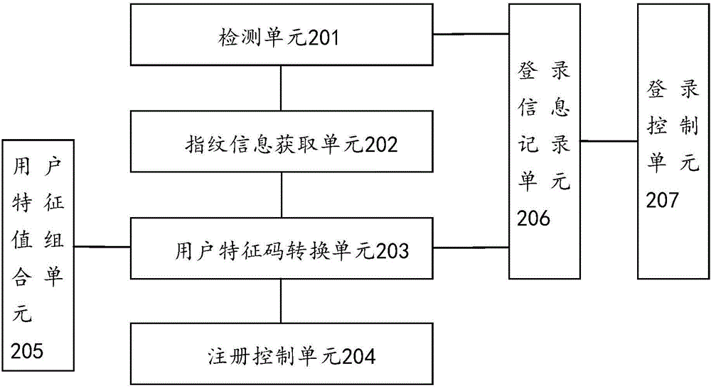 應(yīng)用程序的指紋控制方法及裝置與流程