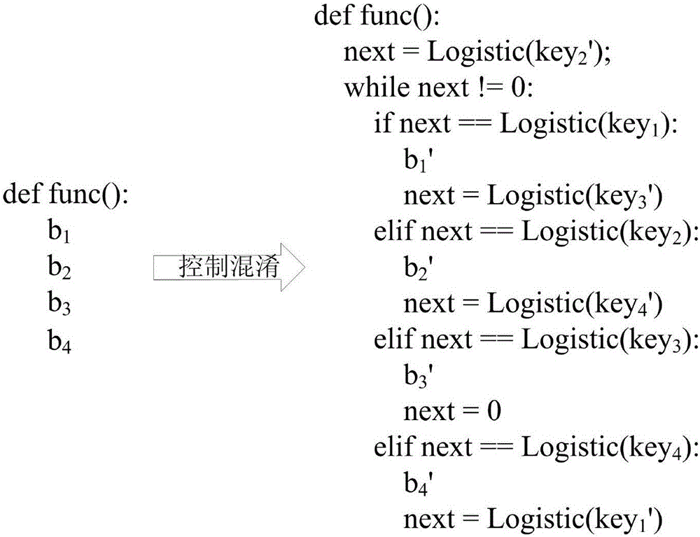 一种基于控制流和外形混淆的Python代码混淆方法与流程