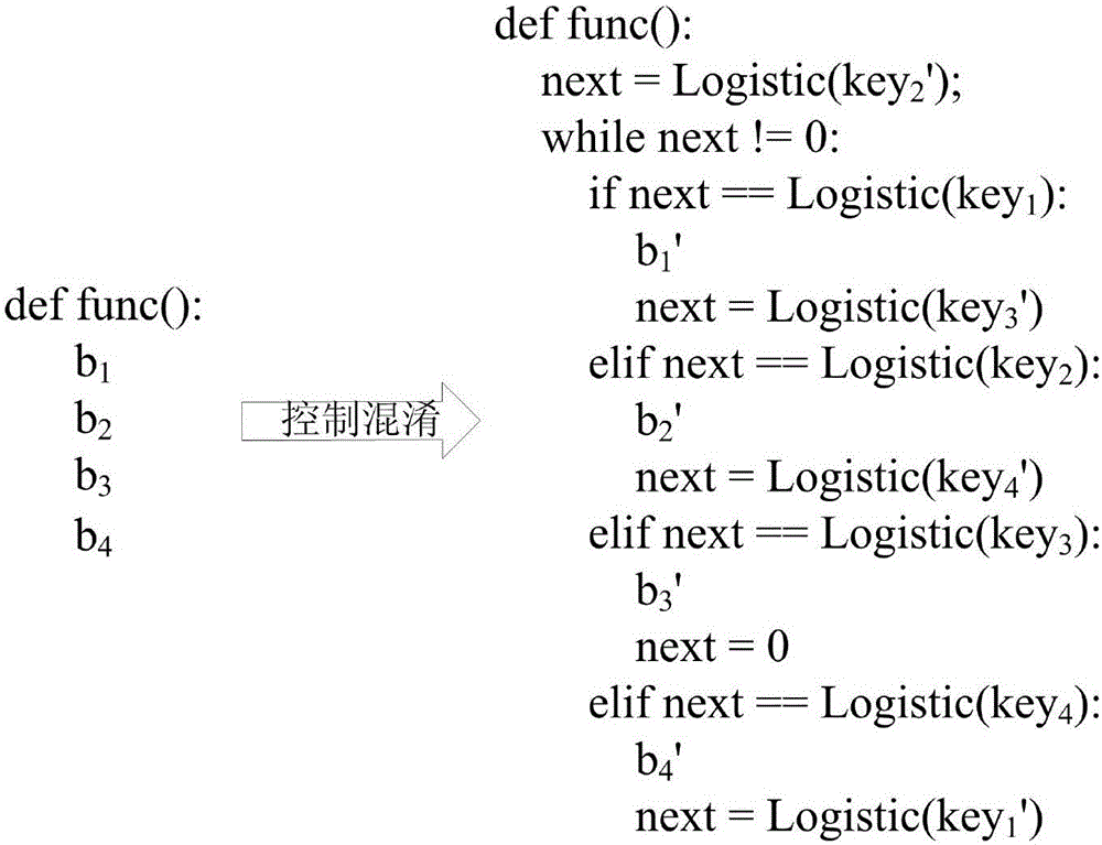 一種基于控制流和外形混淆的Python代碼混淆方法與流程