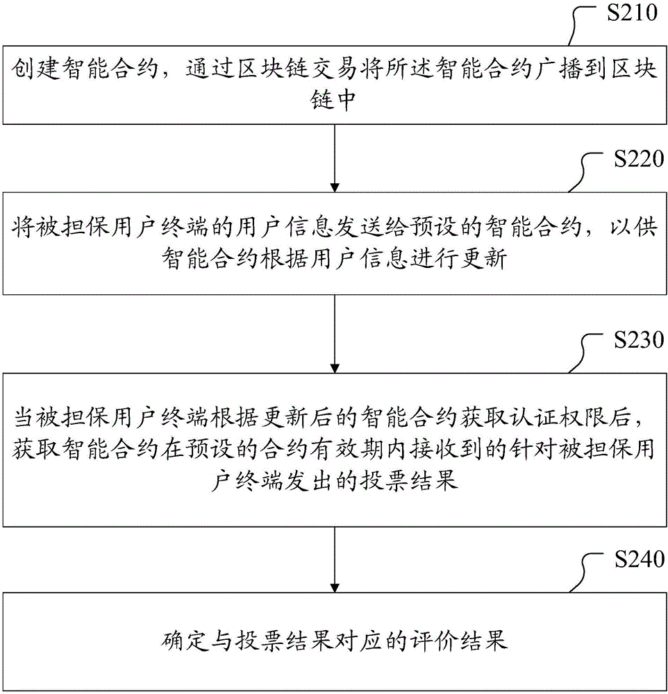 一種基于智能合約的認(rèn)證權(quán)限評價(jià)方法及裝置與流程