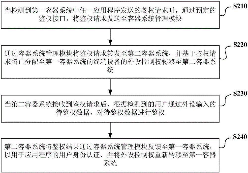 多系統(tǒng)中對應(yīng)用程序鑒權(quán)的方法及裝置與流程