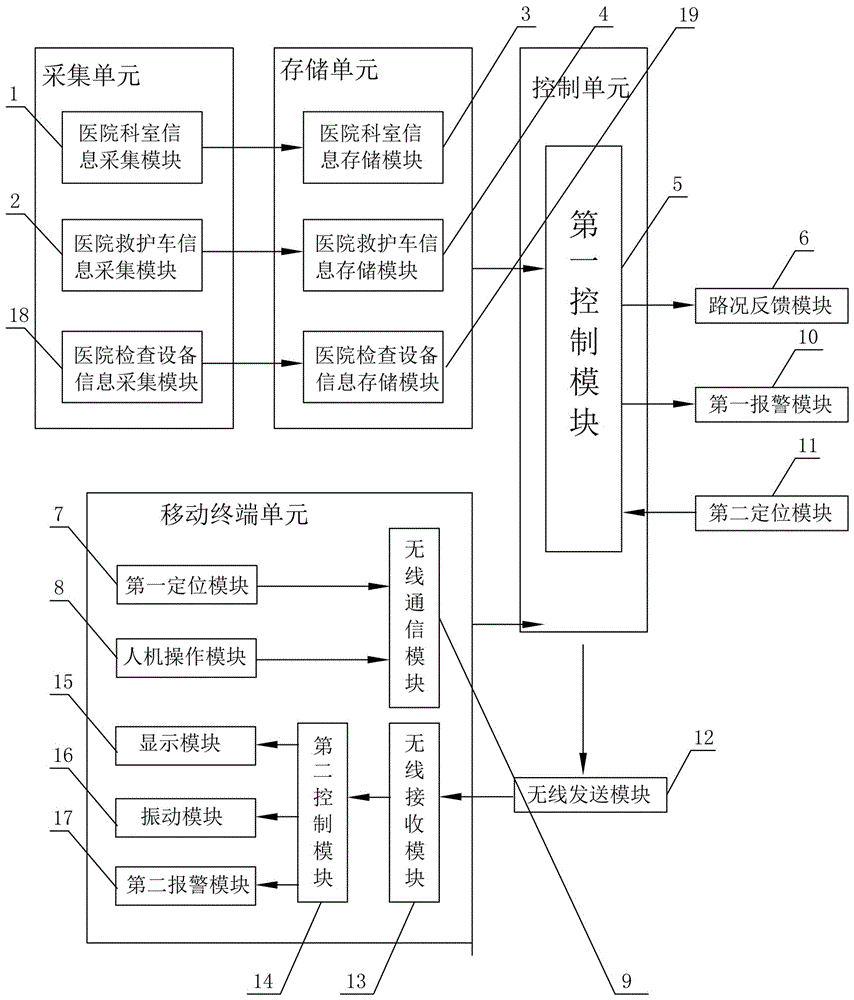 一種包括救護(hù)車應(yīng)急調(diào)度的醫(yī)療管理系統(tǒng)的制作方法與工藝