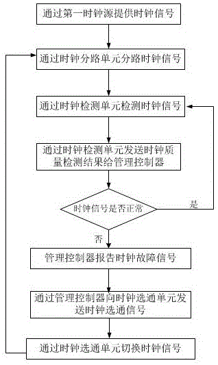 一种服务器时钟故障自动检测修复系统及方法与流程