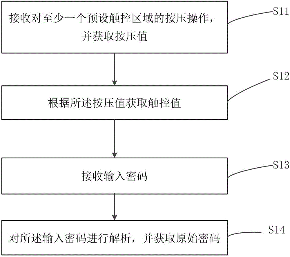 一種密碼的輸入方法及移動終端與流程