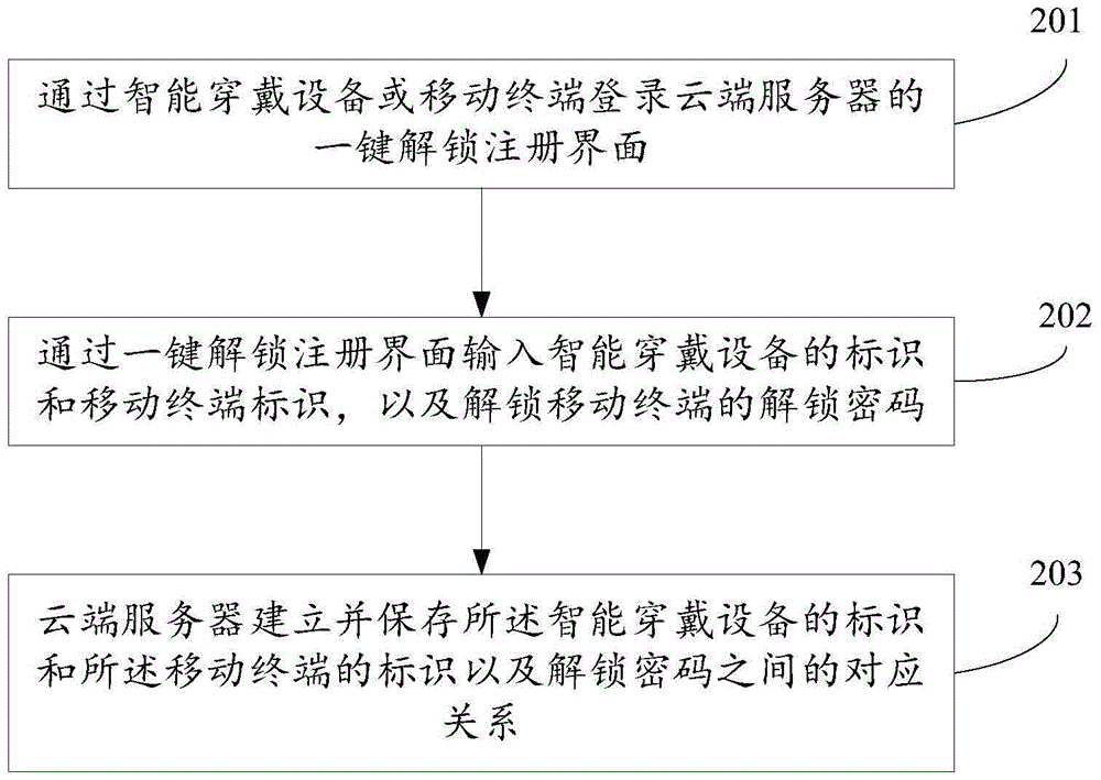 通過(guò)智能穿戴設(shè)備解鎖移動(dòng)終端和應(yīng)用的方法和裝置與流程