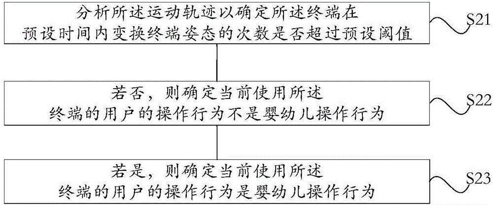 終端的模式切換方法及系統(tǒng)與流程