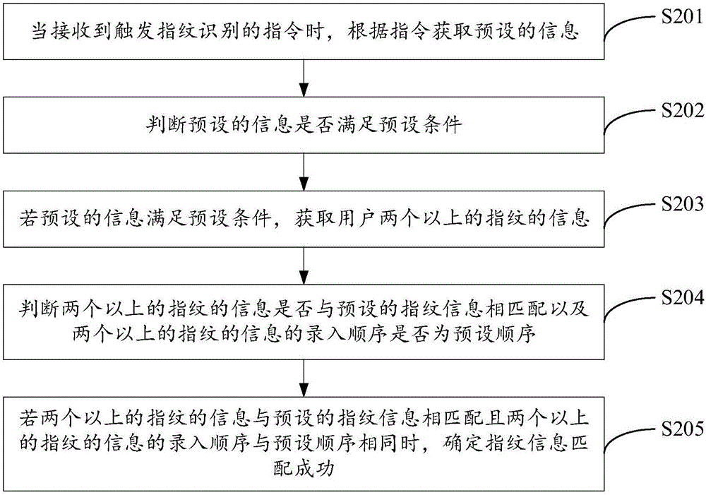 指紋識別控制方法及裝置與流程