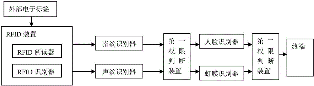 一种用于对终端进行访问控制的方法和装置与流程