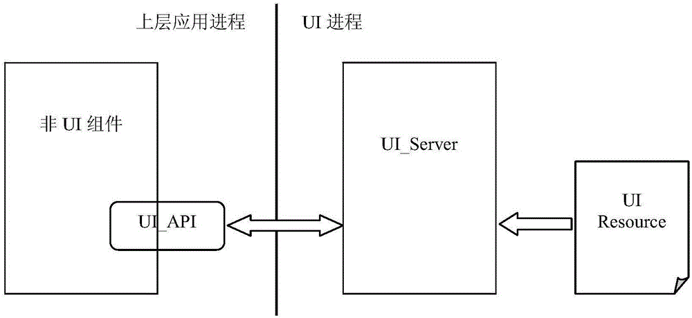 一種客戶端和UI交互方法與流程