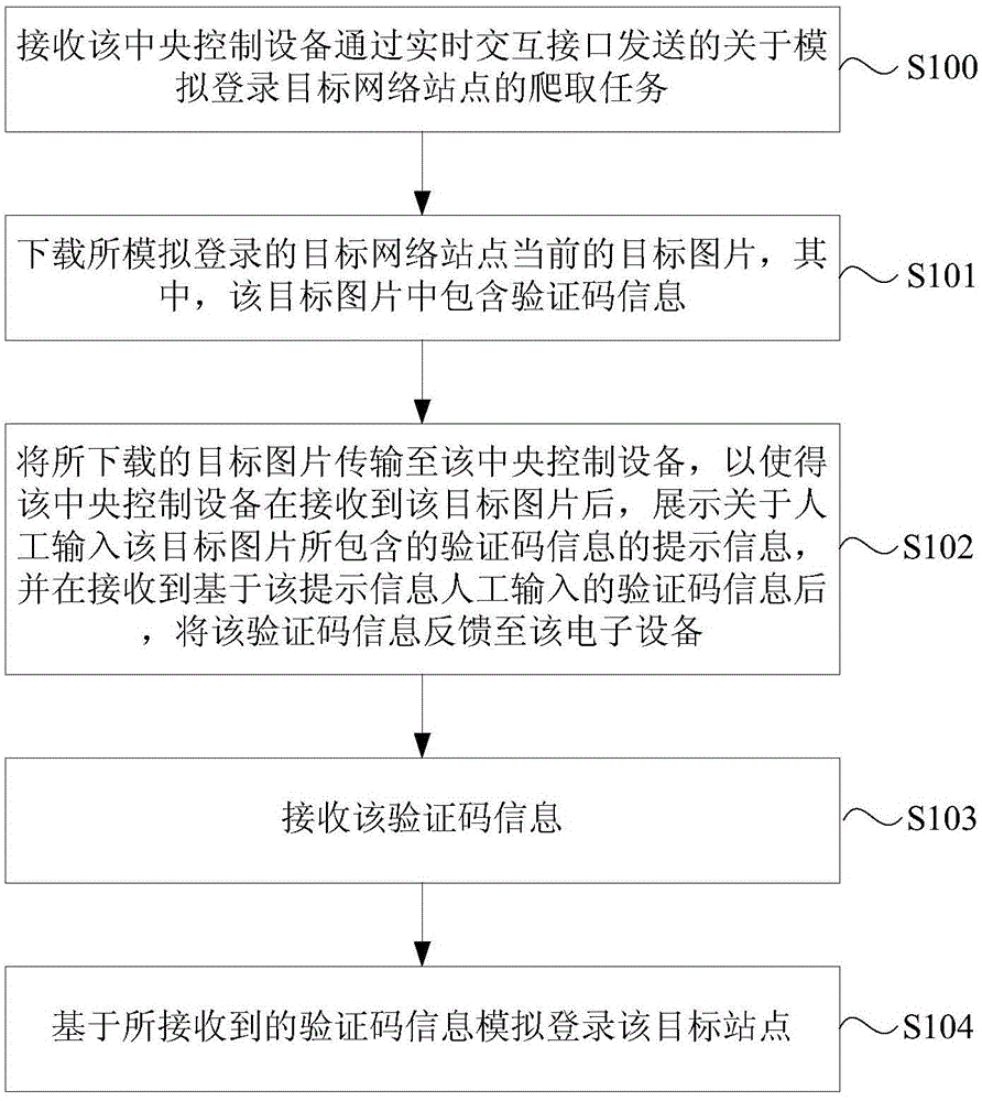 一種網(wǎng)絡(luò)站點(diǎn)模擬登錄方法、裝置及電子設(shè)備與流程