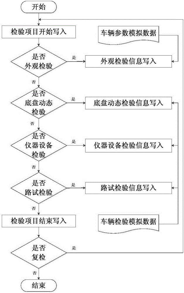 采用模擬信息的機動車安全技術(shù)檢驗系統(tǒng)測試方法及系統(tǒng)與流程