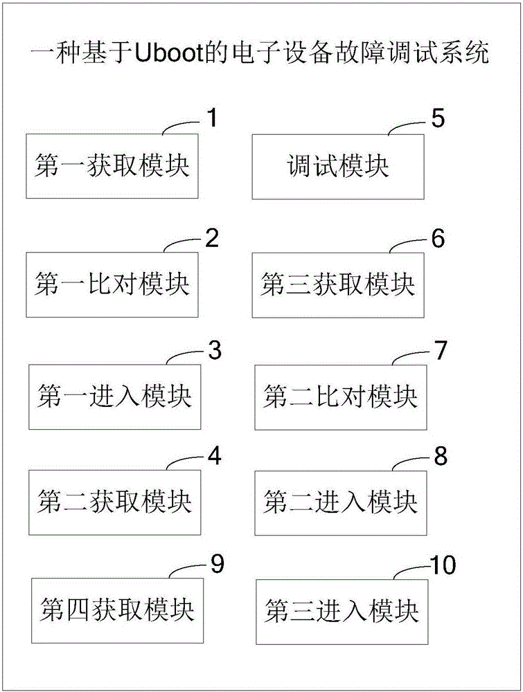 一種基于Uboot的電子產(chǎn)品故障調(diào)試方法及系統(tǒng)與流程