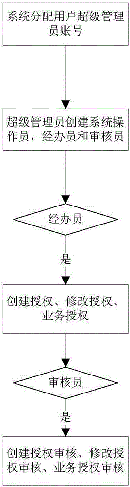 一種交易系統(tǒng)的賬號(hào)管理方法、裝置及系統(tǒng)與流程