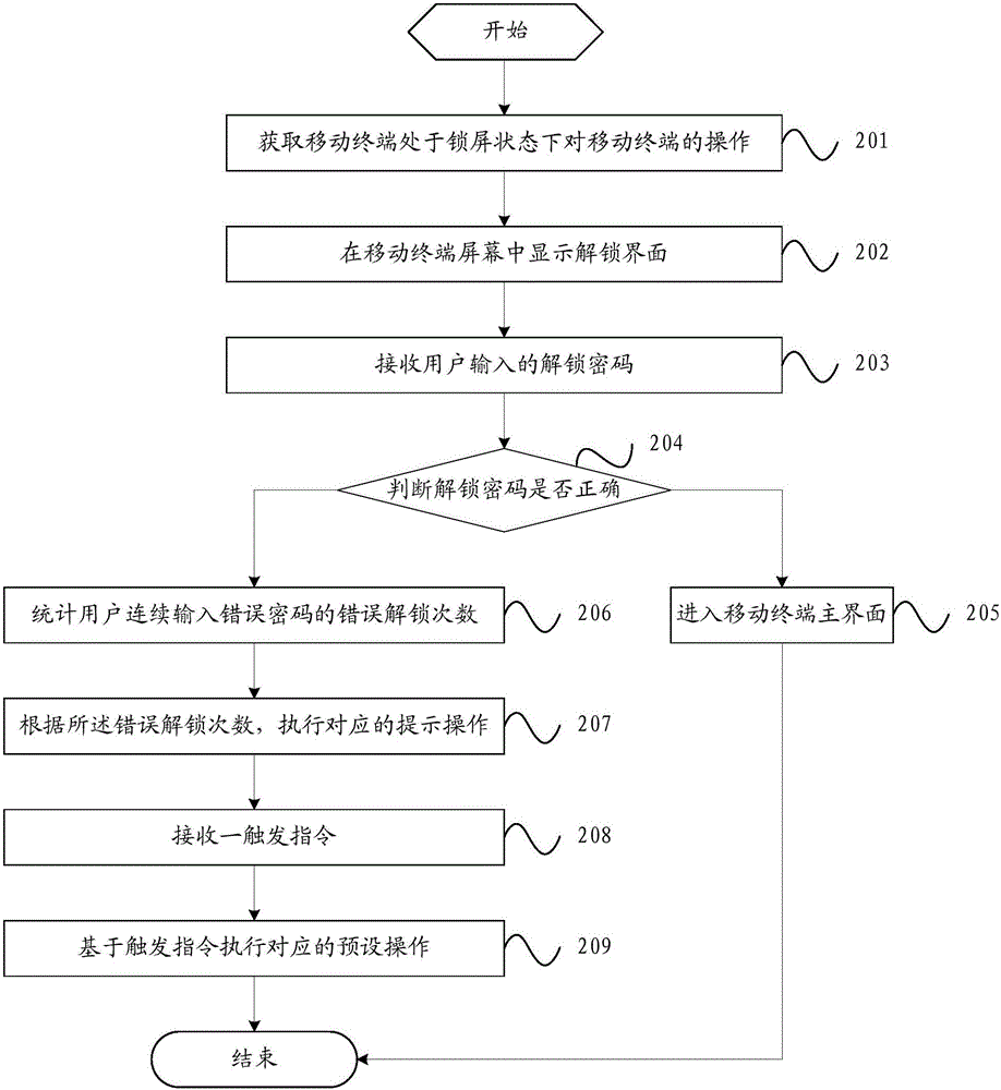 一種移動(dòng)終端解鎖錯(cuò)誤處理方法及移動(dòng)終端與流程