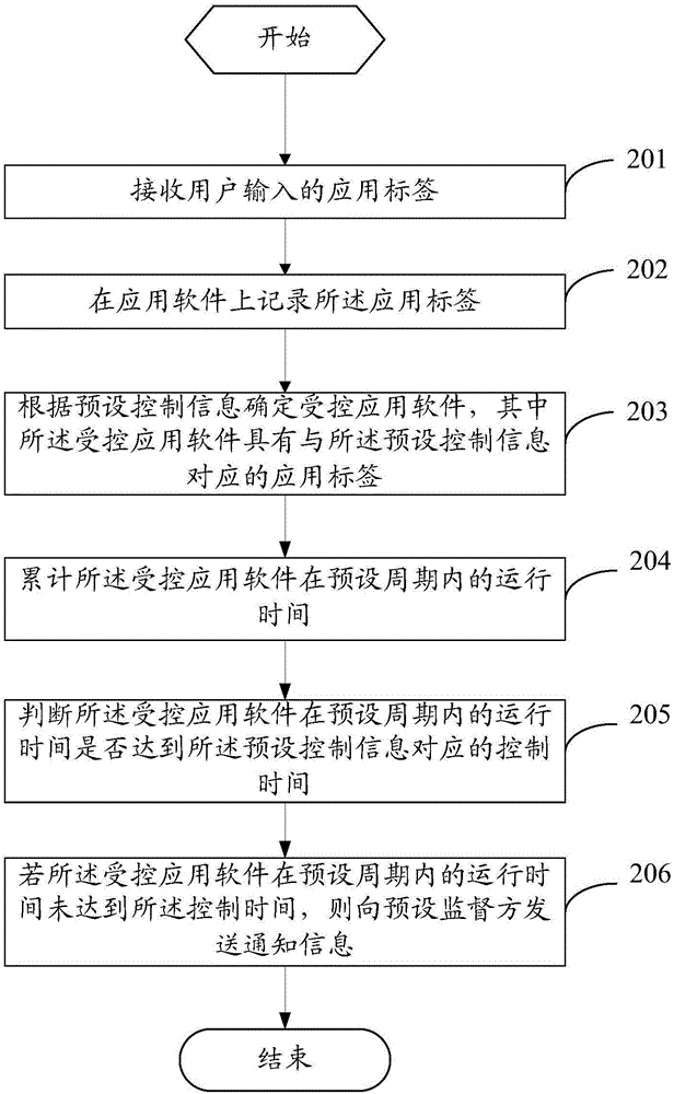 一種應(yīng)用軟件的使用控制方法及移動終端與流程