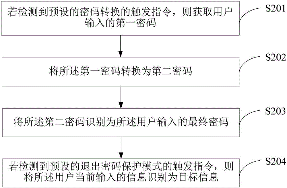 一種密碼保護方法及終端與流程