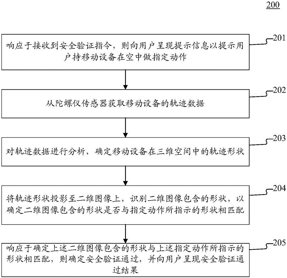 用于移動(dòng)設(shè)備的安全驗(yàn)證方法和裝置與流程