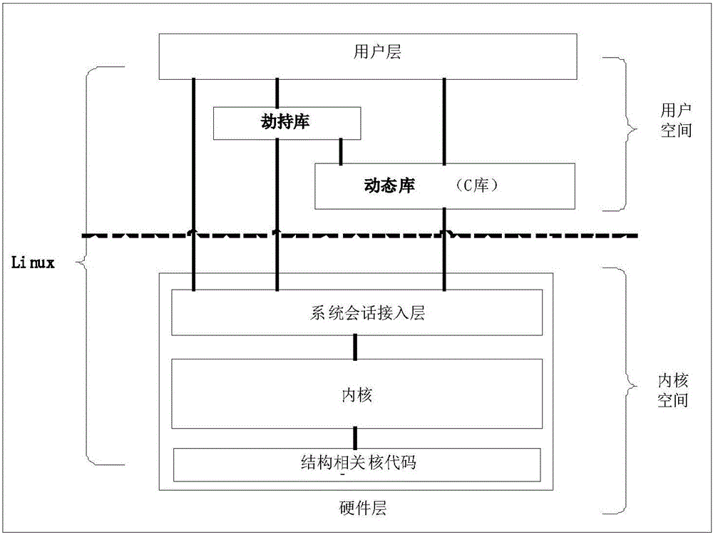 Linux文件操作控制方法及装置与流程