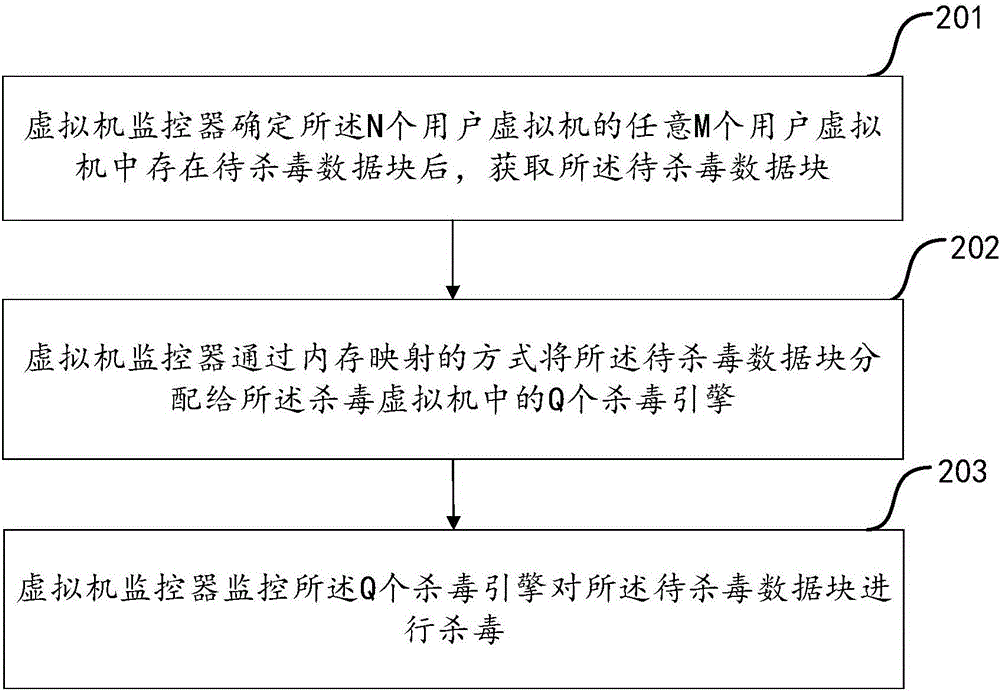 一种虚拟机杀毒方法方法及装置与流程