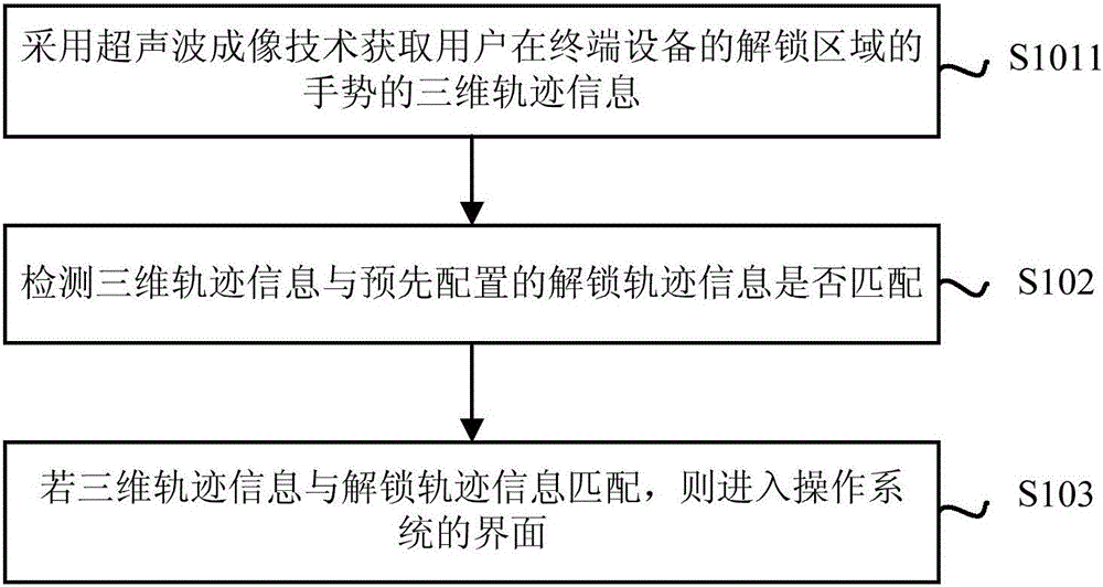 終端設備的解鎖方法、裝置和設備與流程