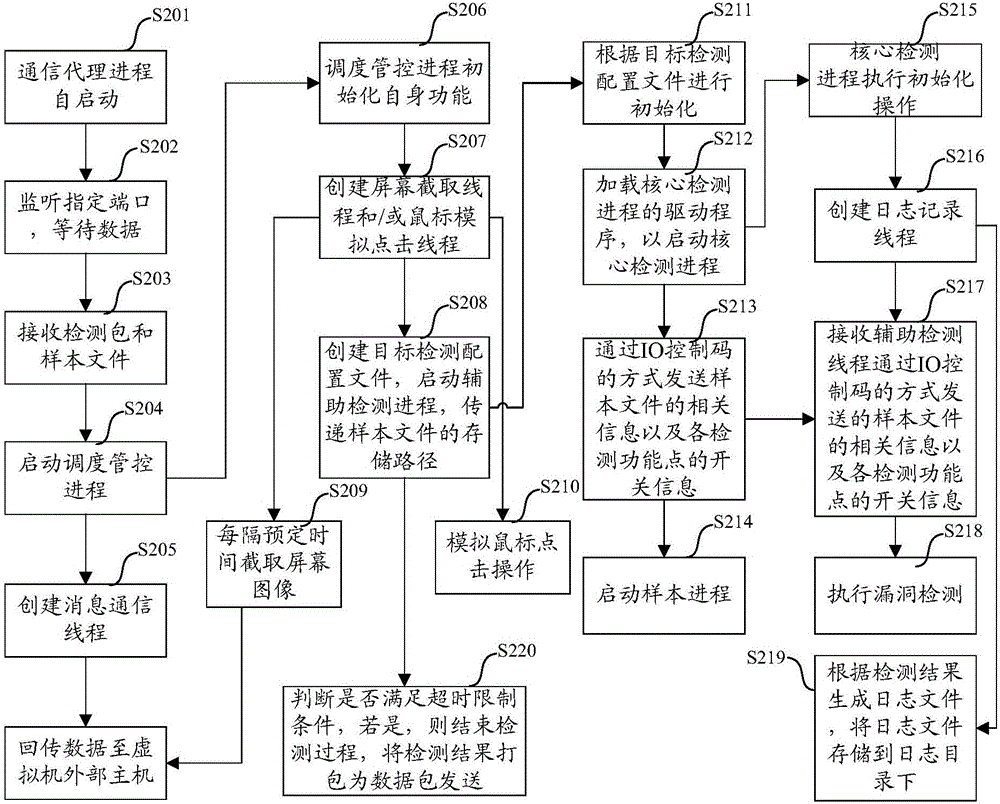 基于虚拟机的内核漏洞检测文件保护方法及装置与流程