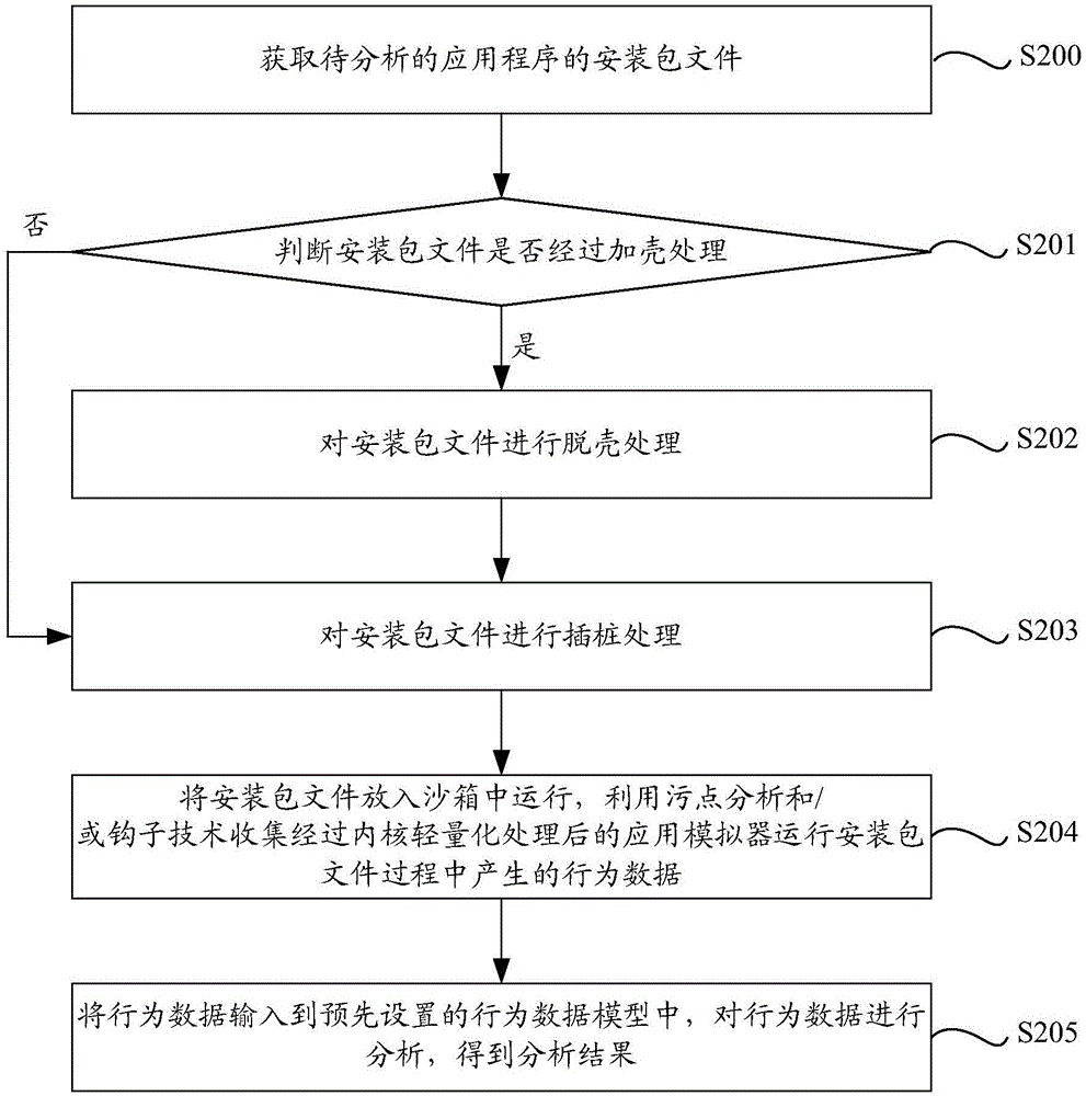 应用程序动态分析的方法及装置与流程