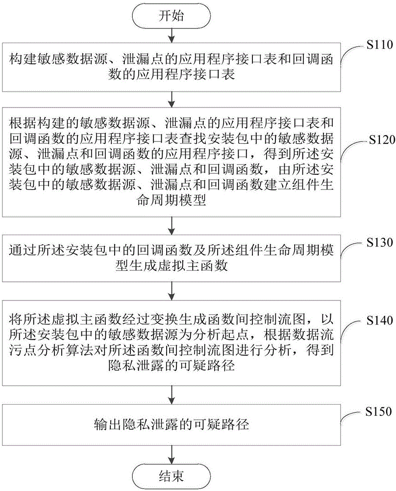 隐私泄露检测方法及系统与流程