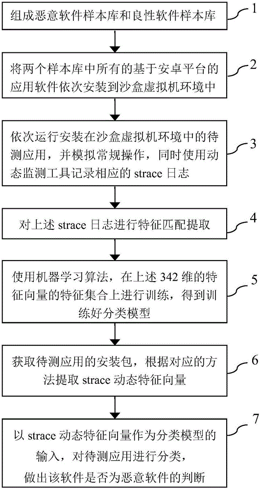 一种基于机器学习的安卓恶意软件动态检测方法与流程