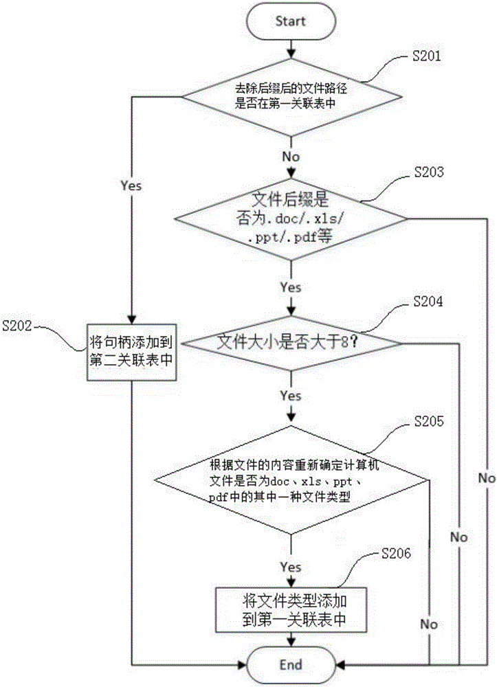 一种应用于计算机文件的加密病毒的拦截方法及系统与流程