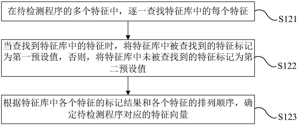 惡意程序檢測(cè)方法及裝置與流程