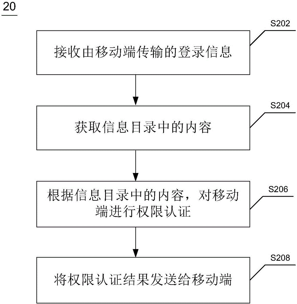 用于統(tǒng)一管理多個應用的方法、系統(tǒng)及移動終端與流程