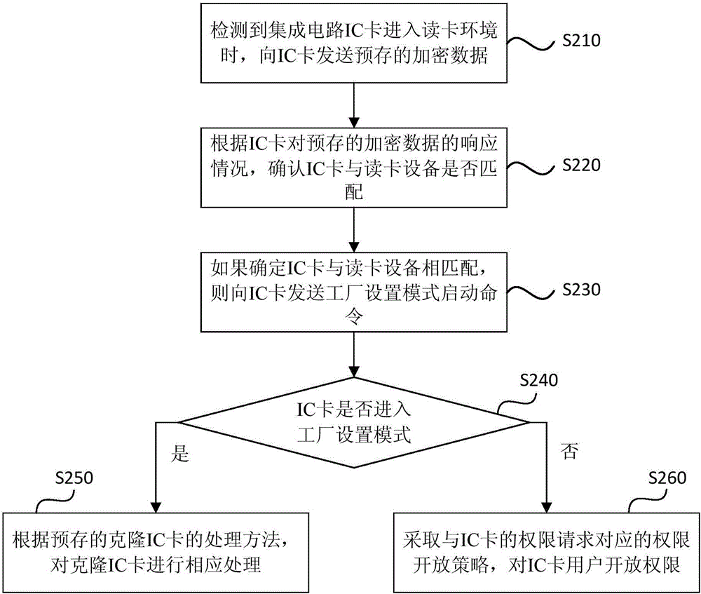 克隆卡的识别方法和装置与流程