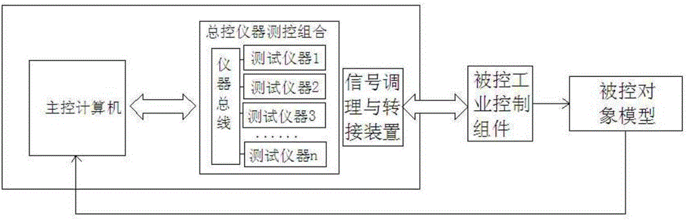 一種基于免疫學(xué)習(xí)的工業(yè)控制系統(tǒng)功能安全驗(yàn)證方法與流程