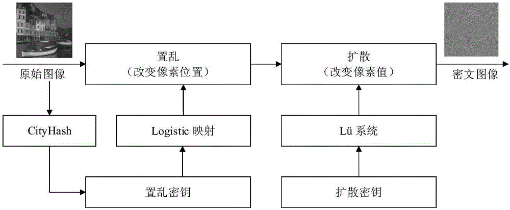 一種具有明文相關置亂機制的快速混沌圖像加密方法與流程