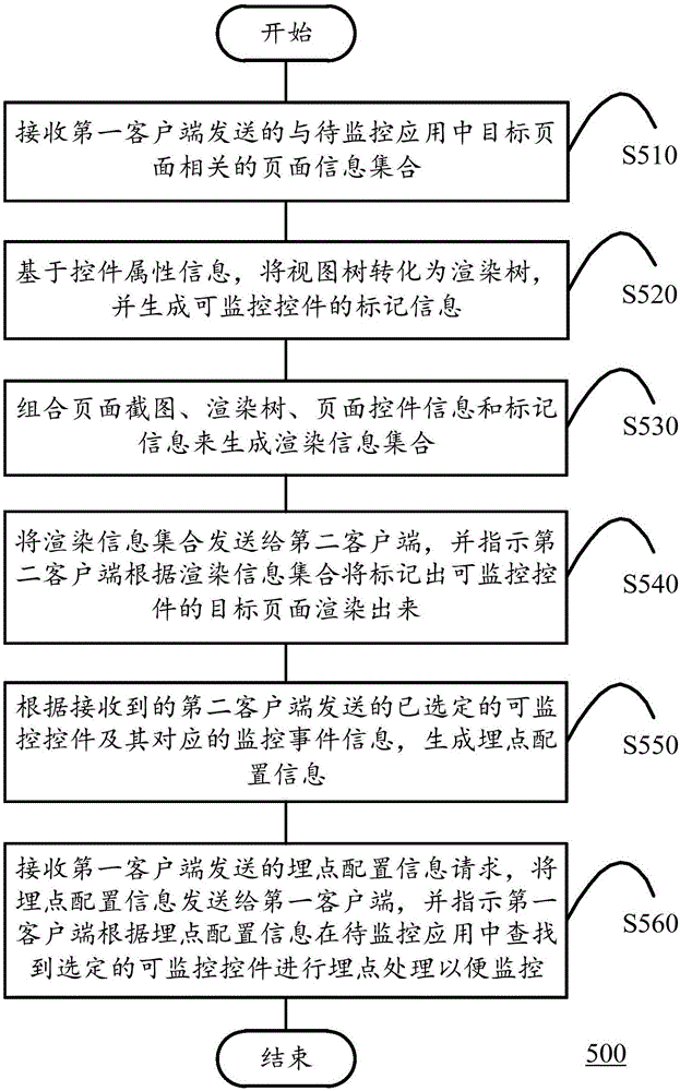 一種監(jiān)控應(yīng)用中控件的方法、服務(wù)器及系統(tǒng)與流程