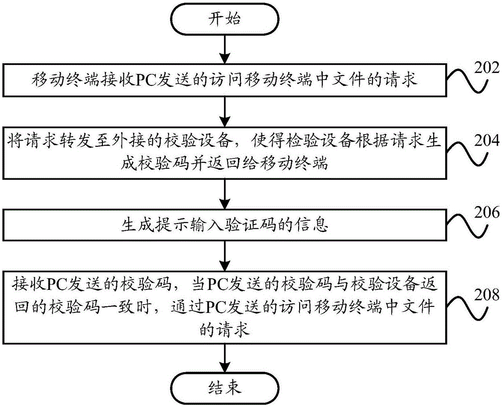 访问移动终端中文件的方法、装置及移动终端和检验设备与流程