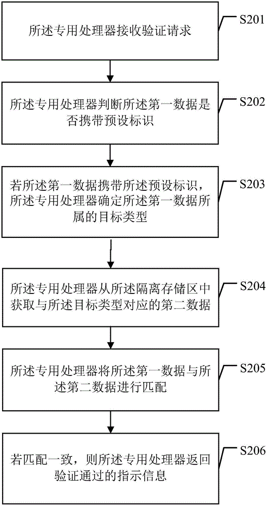 一種數(shù)據(jù)驗證方法及裝置與流程