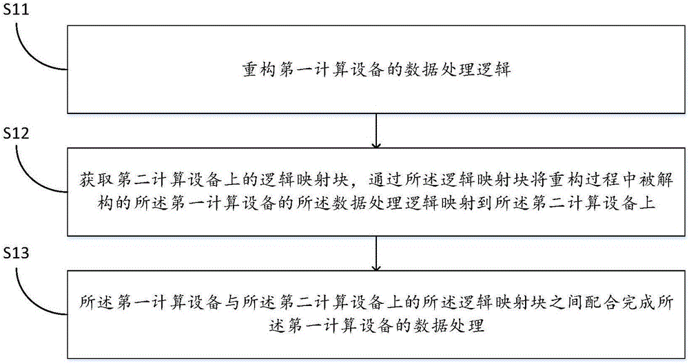 一種數(shù)據(jù)處理方法及數(shù)據(jù)處理裝置與流程