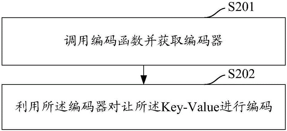 一种基于Keychain的数据管理方法及终端与流程