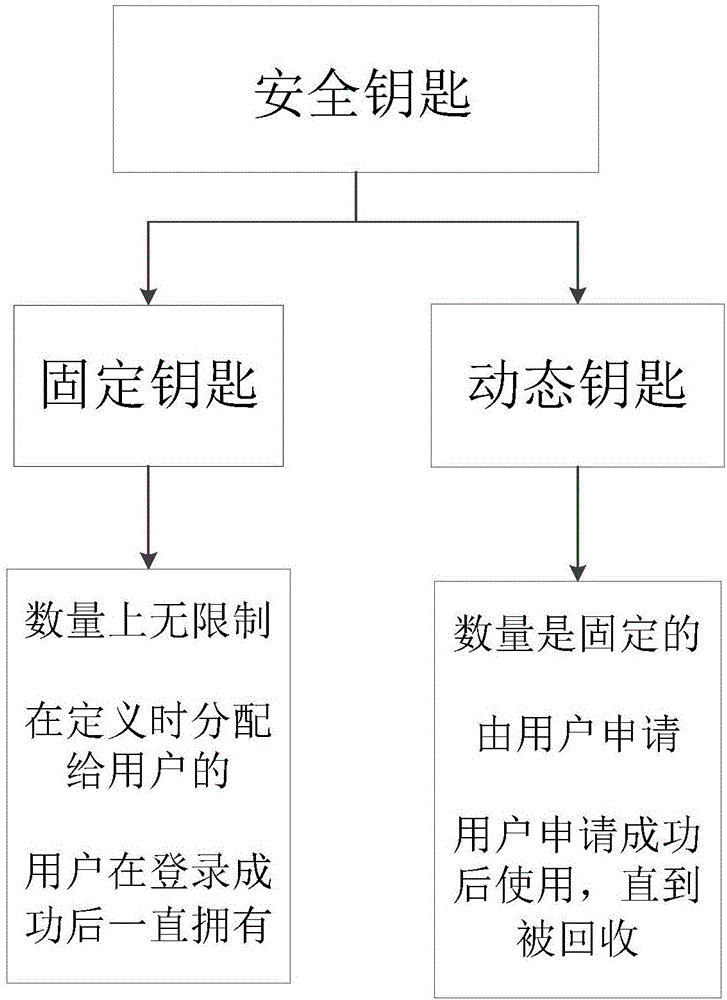 一种可组态管控一体化平台的安全钥匙的制作方法与工艺